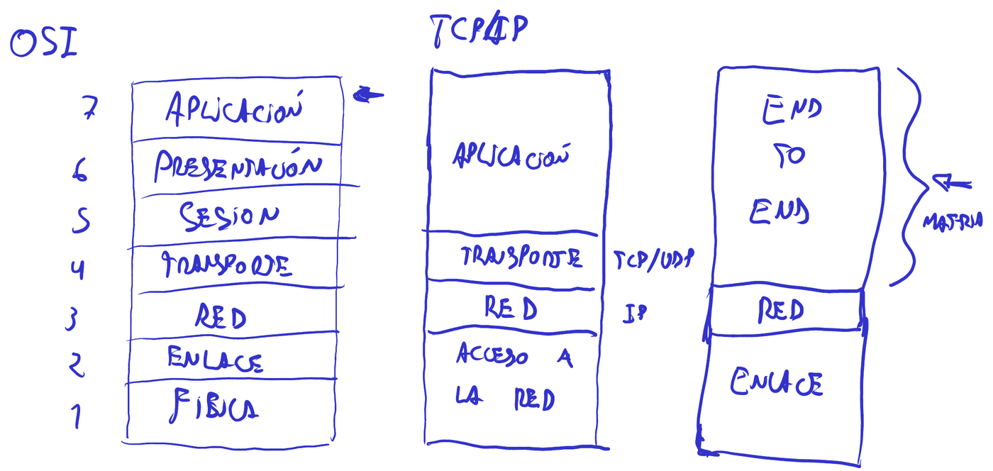 Las pilas de capas de OSI, TCP/IP y el modelo de tres capas de la materia