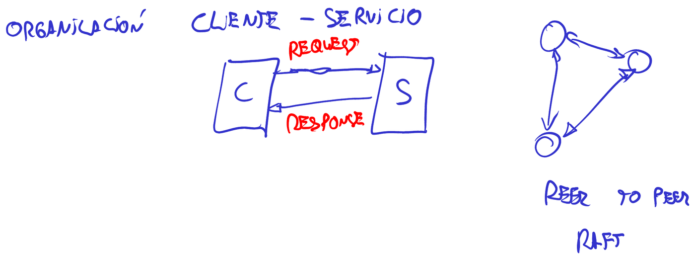 Cliente y servicio unidos por request y response; al lado, tres nodos peer to peer
