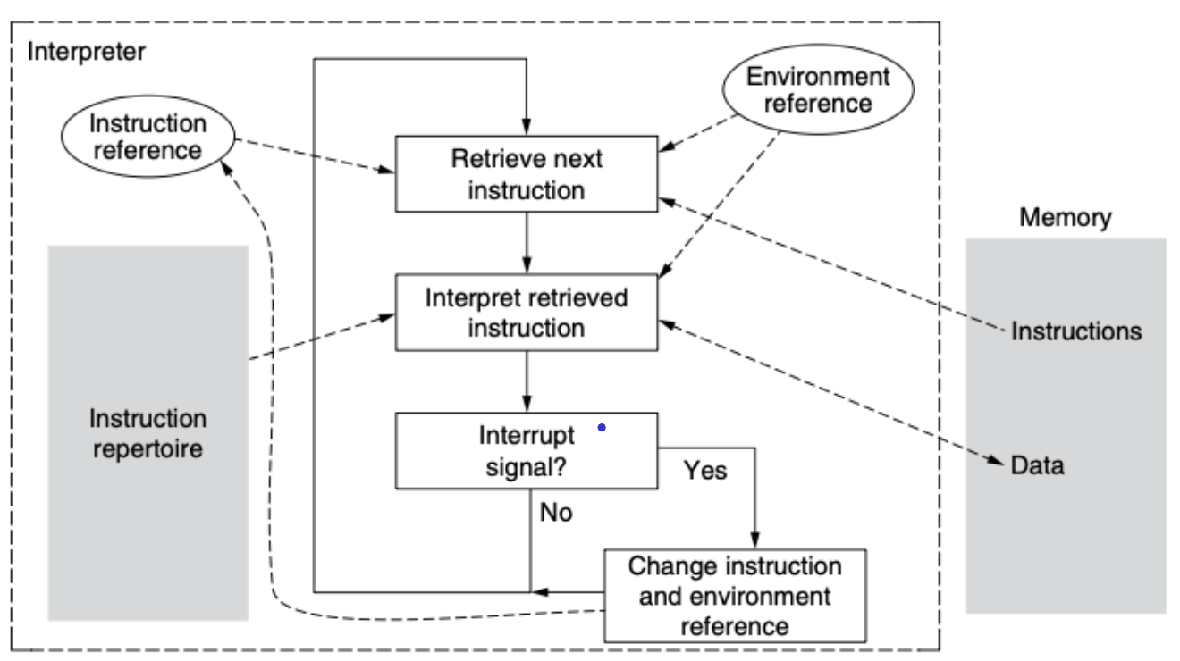 Diagrama de la estructura de un intérprete abstracto