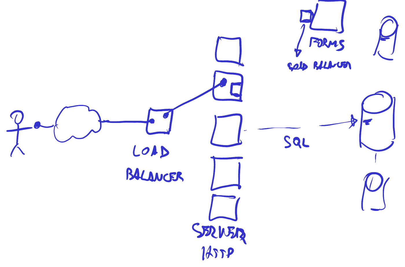 Cliente, load balancer, servidores HTTP y base de datos