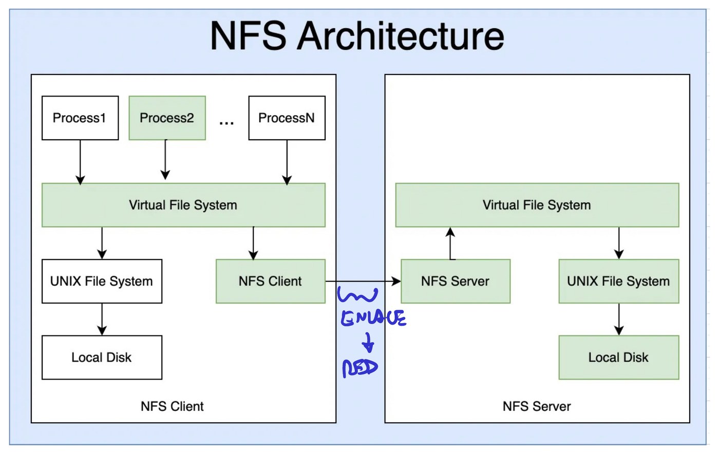 La arquitectura de NFS, del cliente al servidor