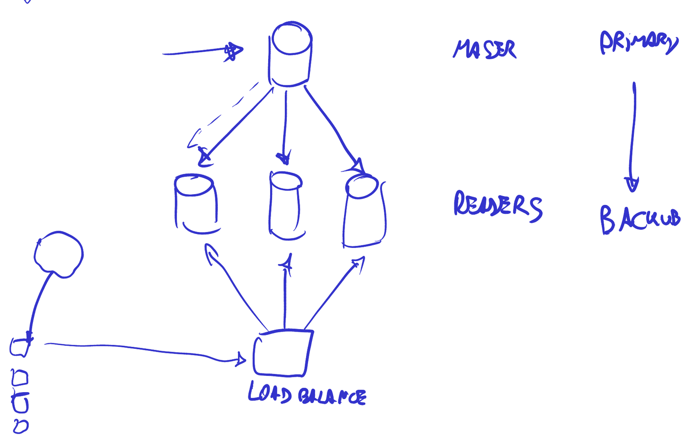 El master replicando hacia tres readers detrás de un load balancer