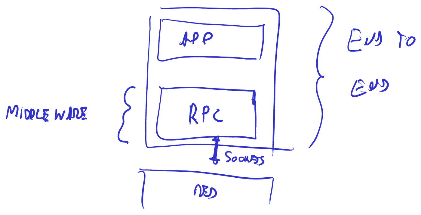 La aplicación y la capa de RPC dentro de end to end, sobre los sockets y la red