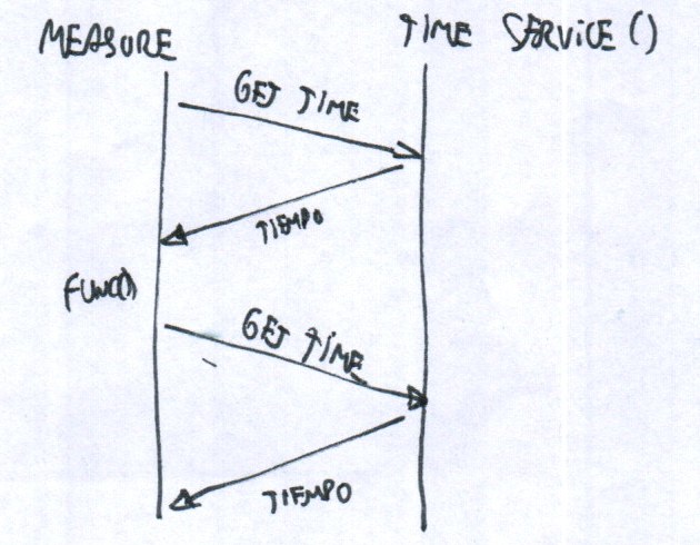 Diagrama de tiempo del servidor de tiempo, con sus dos get time