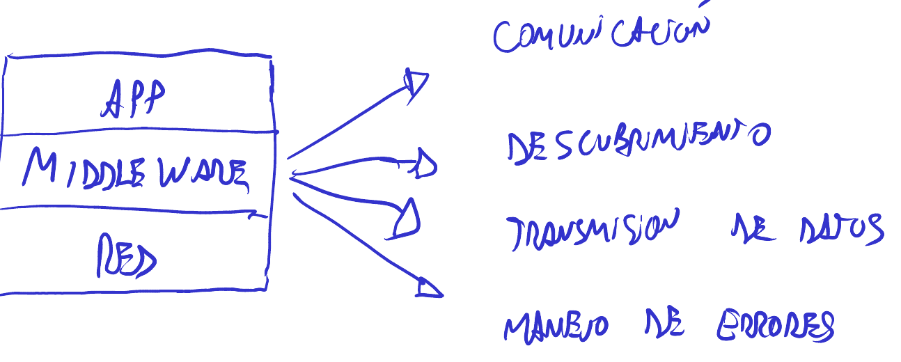 Aplicación, middleware y red, con las responsabilidades del middleware