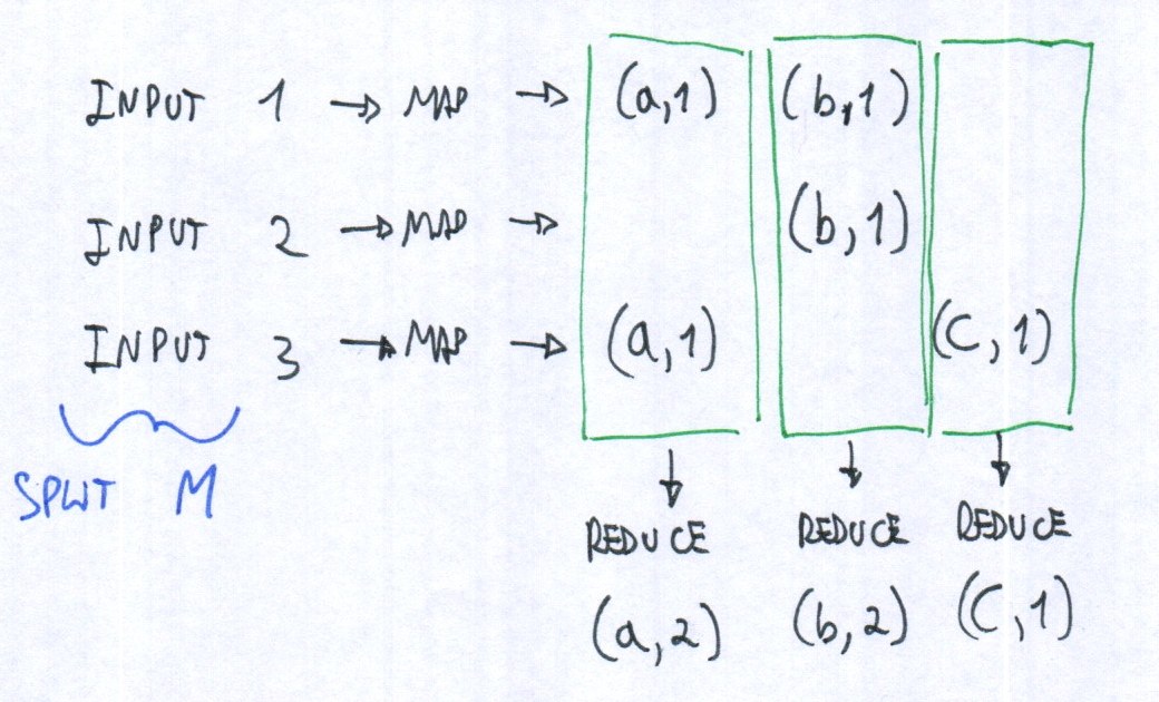 Tres inputs, tres maps, el agrupamiento por clave y los reduces