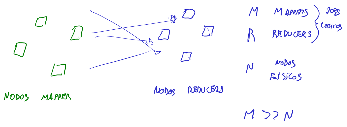 Nodos mapper y nodos reducer, y M mappers y R reducers contra N nodos