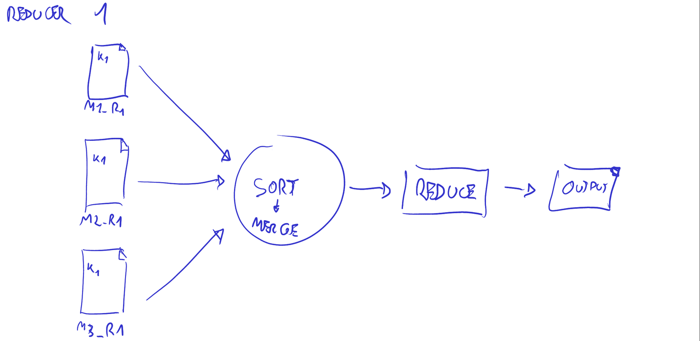 El reducer 1 por dentro, del sort al output