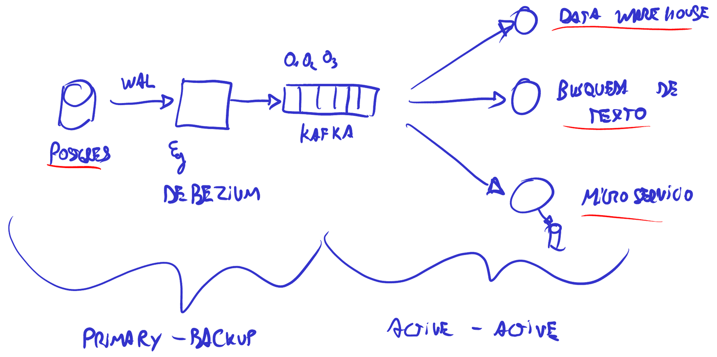 Postgres, Debezium, Kafka y tres consumidores distintos