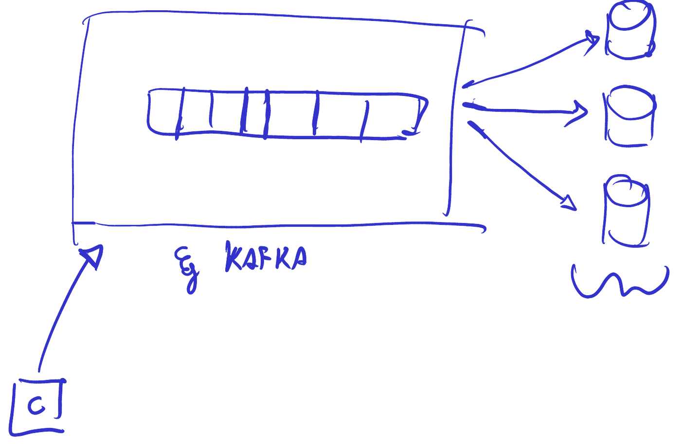 Un log gestionado por Kafka y varias réplicas consumiendo de él