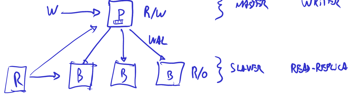 Un primary emitiendo el WAL a tres backups de solo lectura