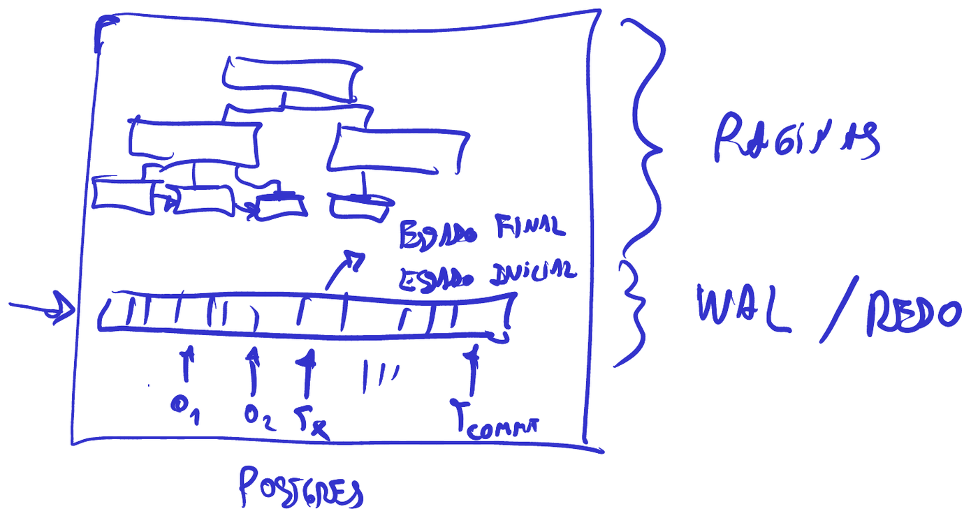 El interior de Postgres: las páginas y el WAL