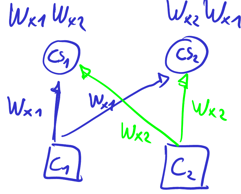 Dos clientes escribiendo en distinto orden sobre dos chunkservers