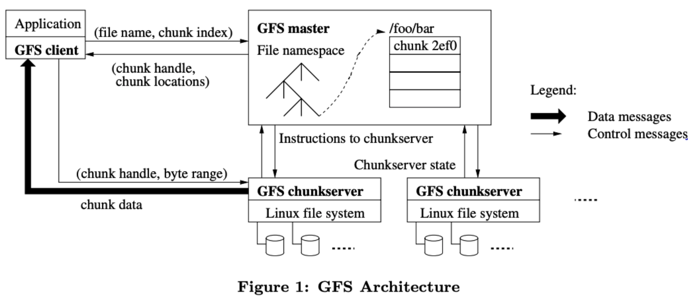 La arquitectura del GFS, figura 1 del paper