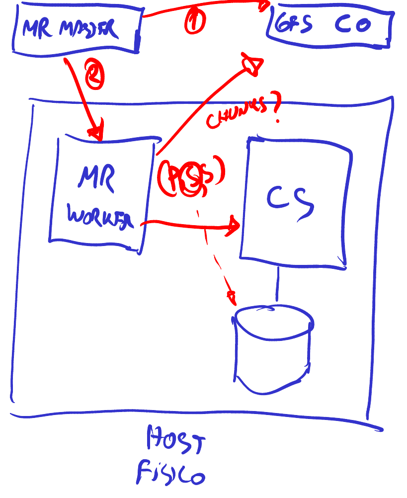 Un worker de MapReduce y un chunkserver en el mismo host