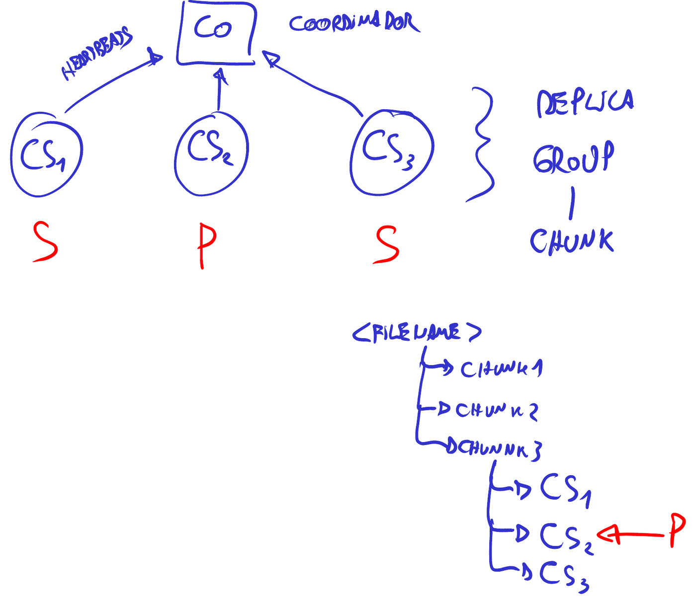 El coordinador, tres chunkservers y el árbol de metadata