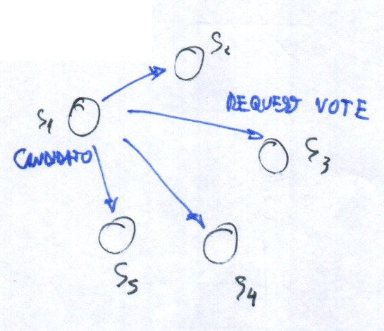 Un candidato pidiendo el voto a los otros cuatro nodos