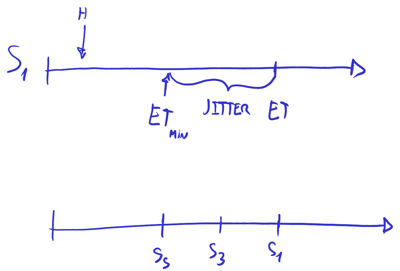 Election timeout con su mínimo y el jitter