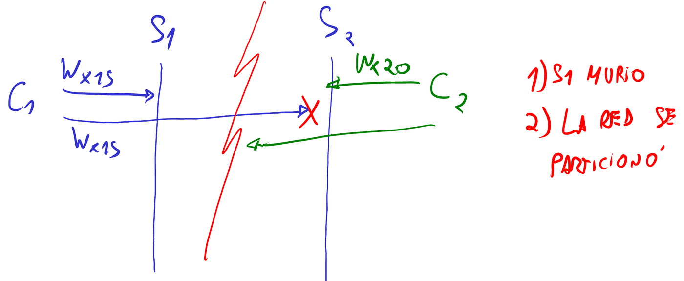 Diagrama de tiempo de una partición entre dos servidores