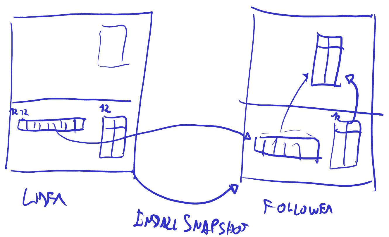 El líder envía su snapshot al follower con InstallSnapshot