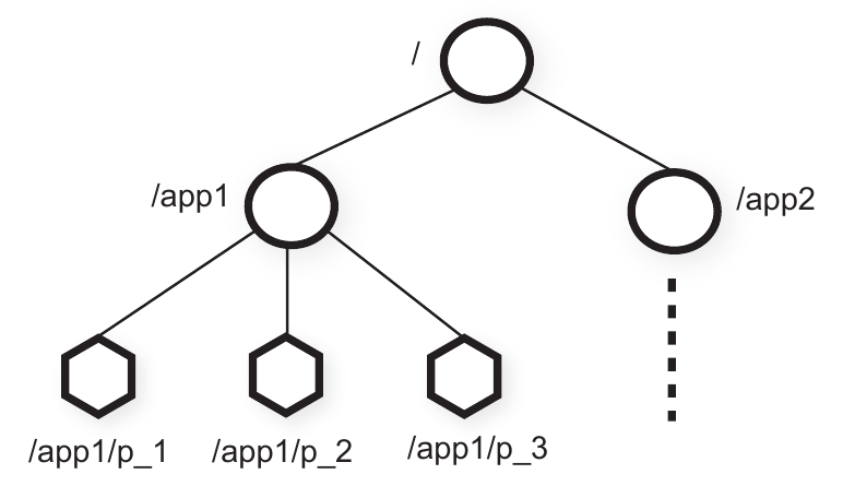 Árbol jerárquico de znodes con dos subárboles