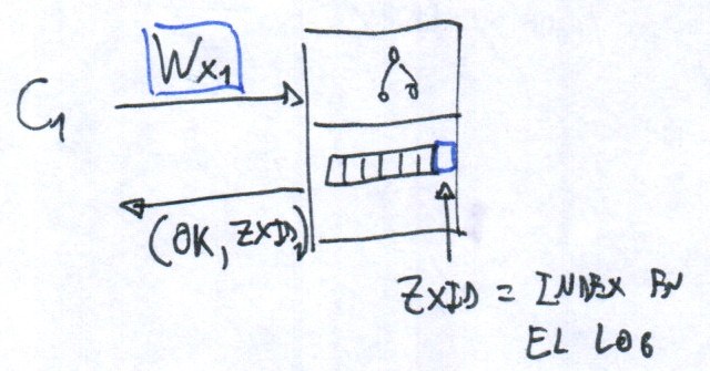 Una escritura llegando a Zookeeper y el ZXID que devuelve