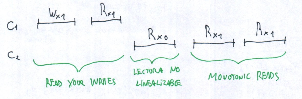 Historia con read your writes, una lectura no linealizable y monotonic reads