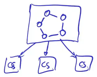 Los chunkservers y el master hecho de un grupo con consenso