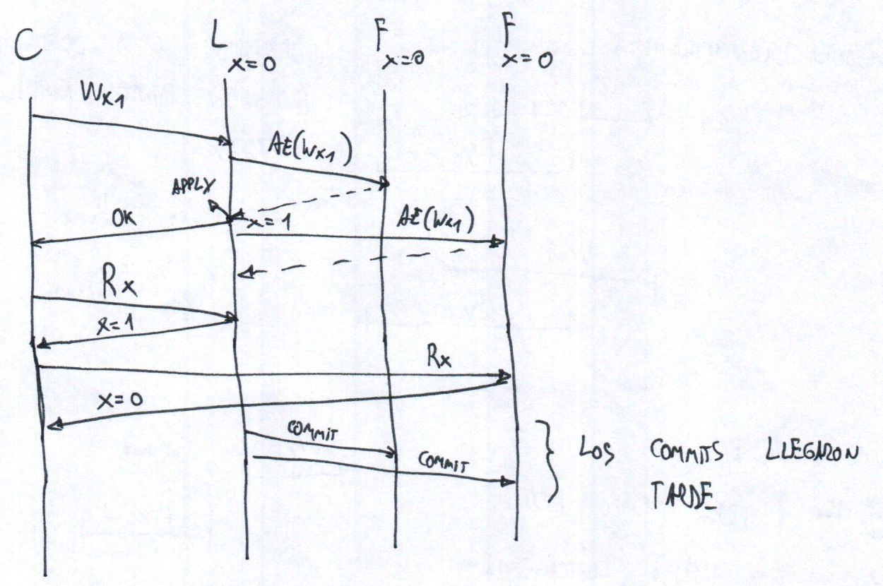Diagrama de secuencia entre el cliente, el líder y dos followers