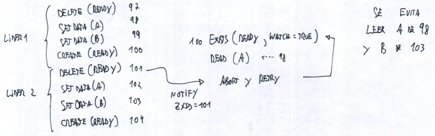Traza de dos rondas de escritura con un watch sobre el nodo ready