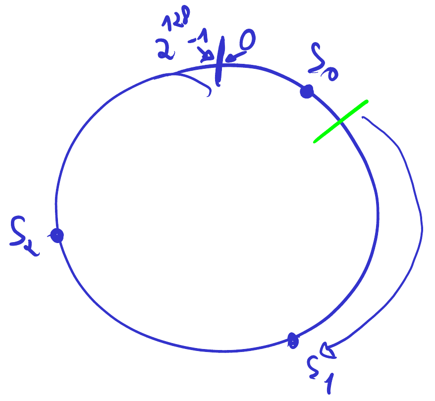El anillo de consistent hashing