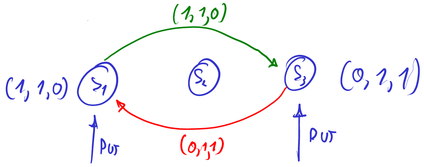 Dos escrituras concurrentes