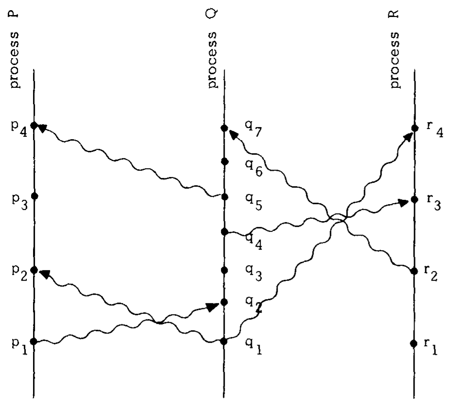 La figura 1 del paper de Lamport