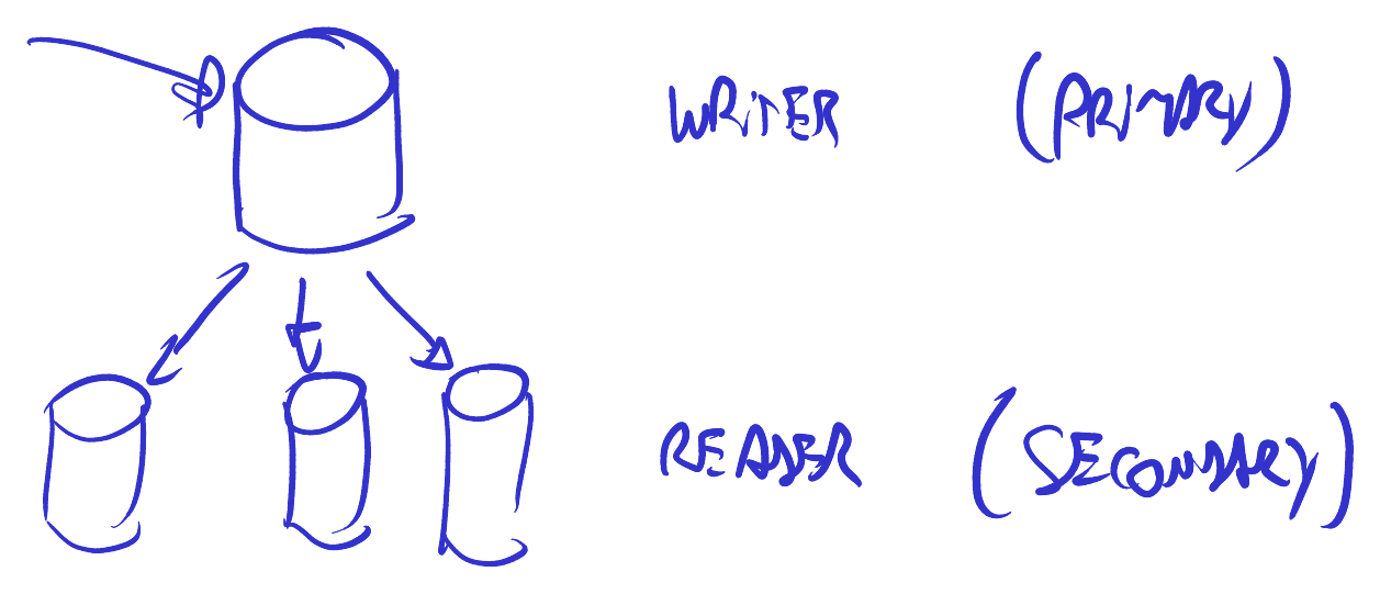 Un writer replicando hacia tres readers