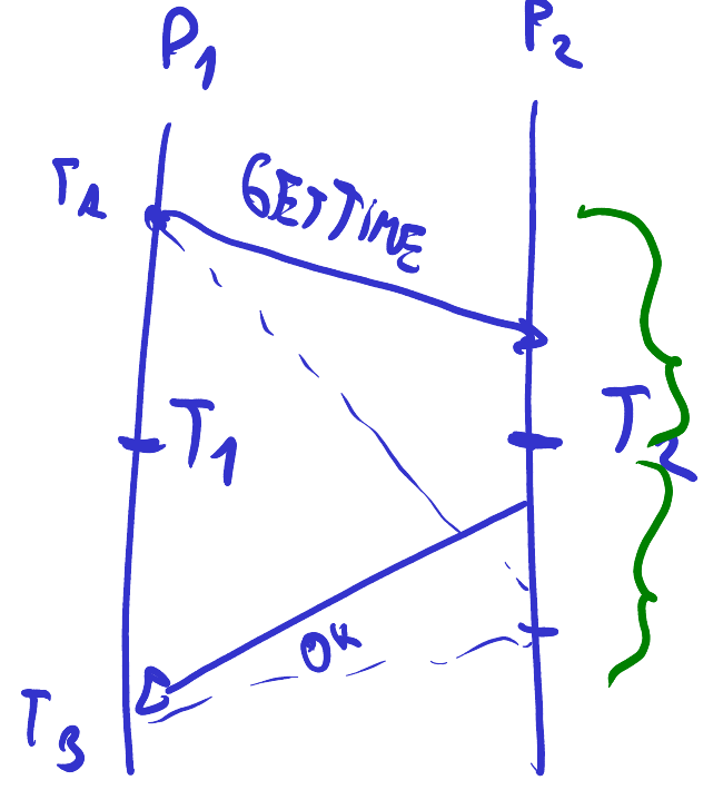 El round-trip de get_time