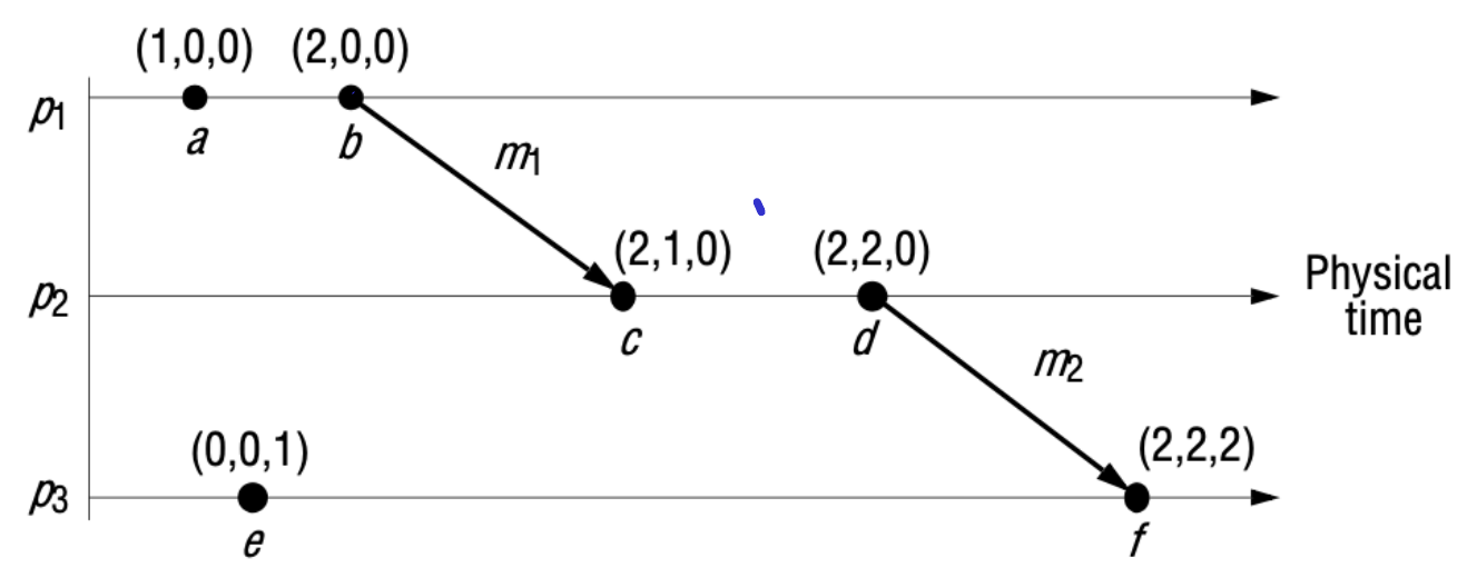 La figura 14.7 del Coulouris