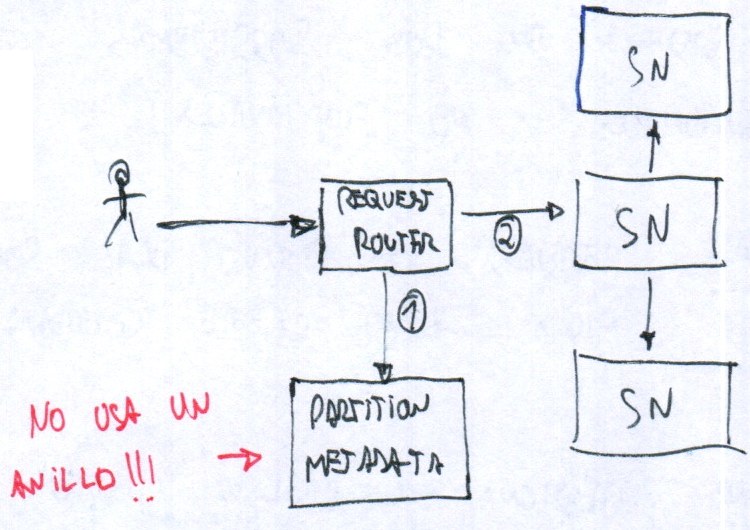 Request router, storage nodes y partition metadata