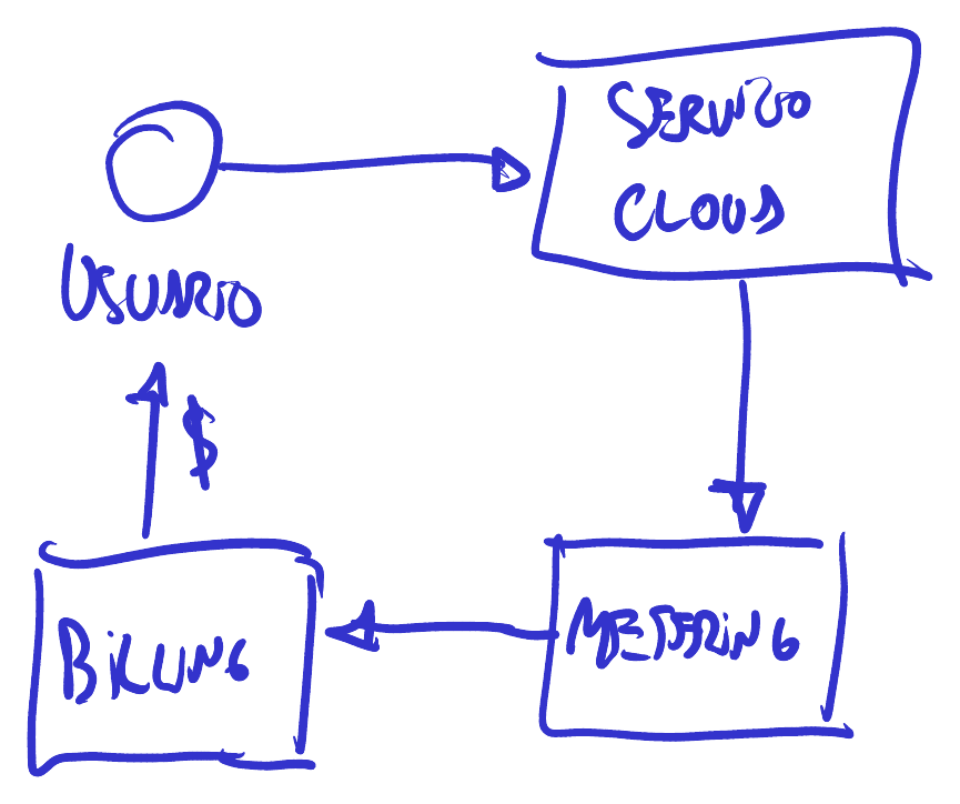 Usuario, servicio cloud, metering y billing