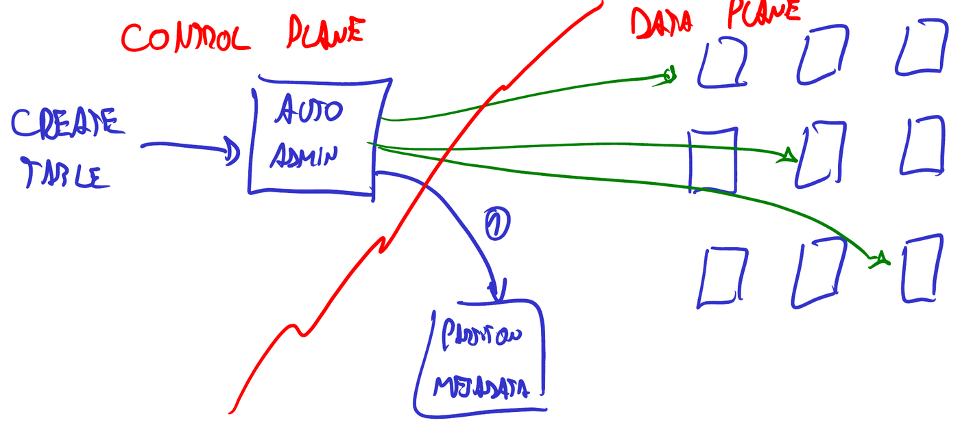 El create table del auto-admin cruzando hacia el data plane