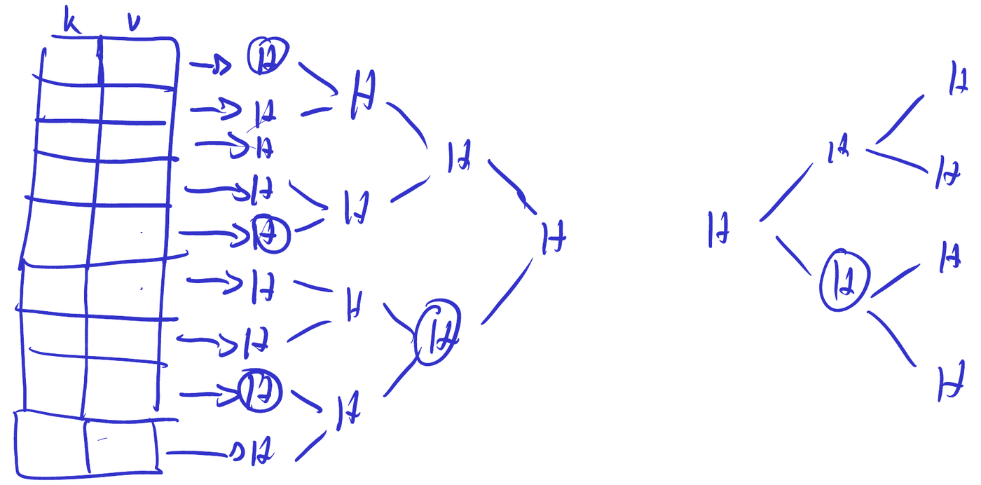 El Merkle tree con el camino marcado hasta las filas que difieren