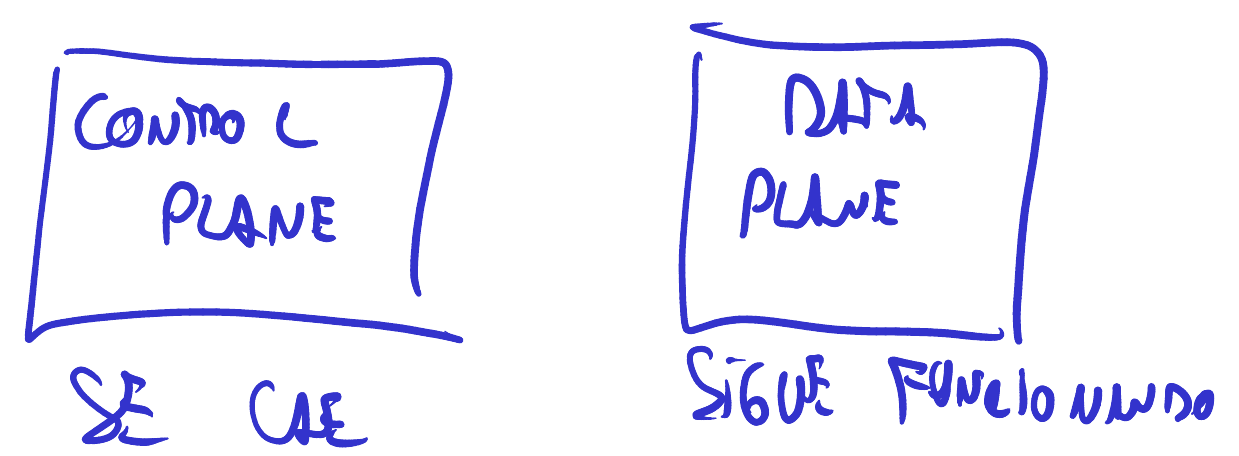 El control plane se cae, el data plane sigue funcionando
