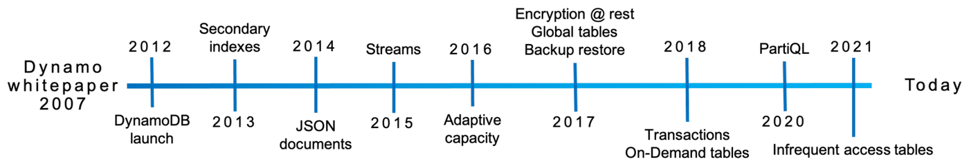 Línea de tiempo de DynamoDB, de 2007 a 2021