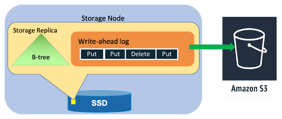 El storage node: write-ahead log, B-tree y SSD