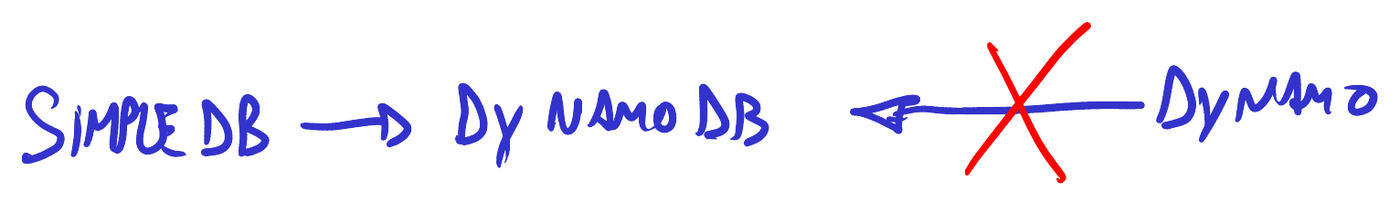 SimpleDB lleva a DynamoDB; la flecha desde Dynamo, tachada