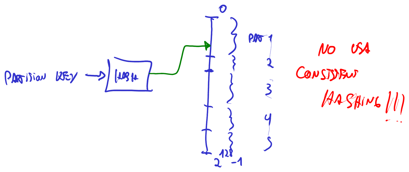 El hash de la partition key sobre el espacio de 0 a 2^128 − 1