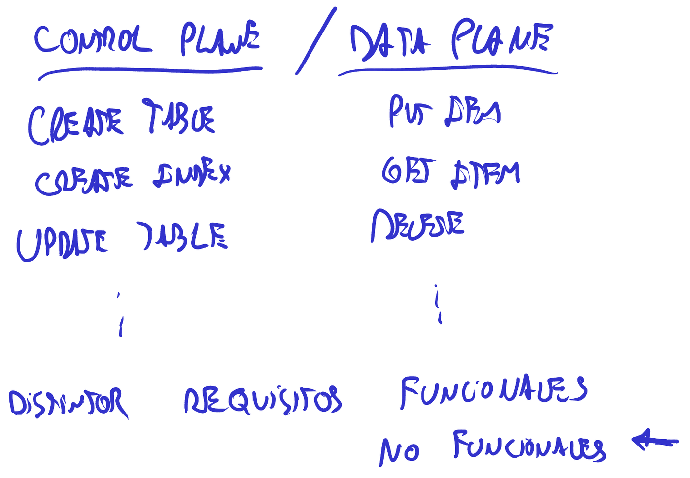 Operaciones del control plane frente a las del data plane