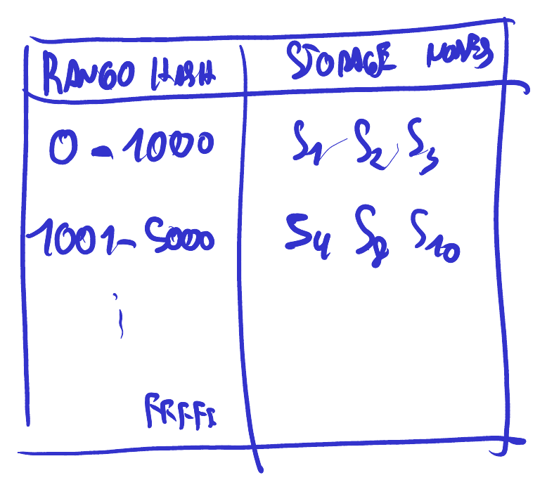 La tabla de rangos de hash y storage nodes