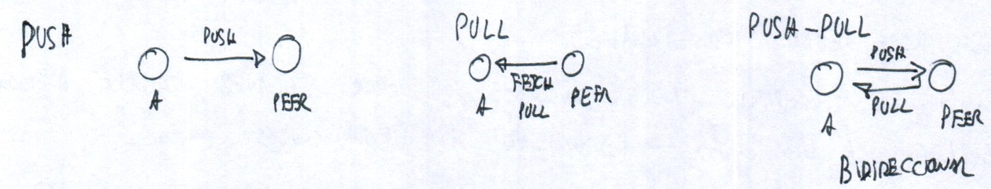 Push, pull y push-pull entre A y un peer
