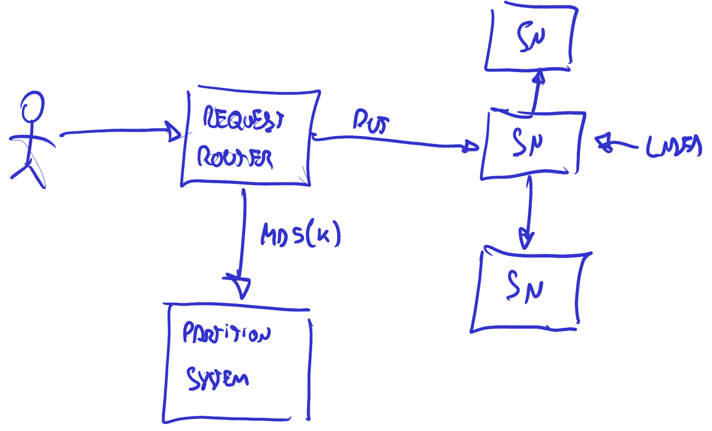 El put del cliente al storage node líder