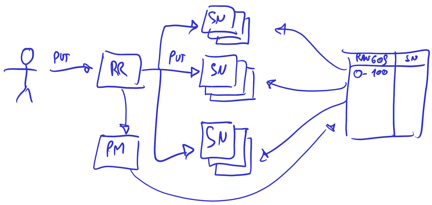 La arquitectura de DynamoDB: request router, partition metadata y storage nodes